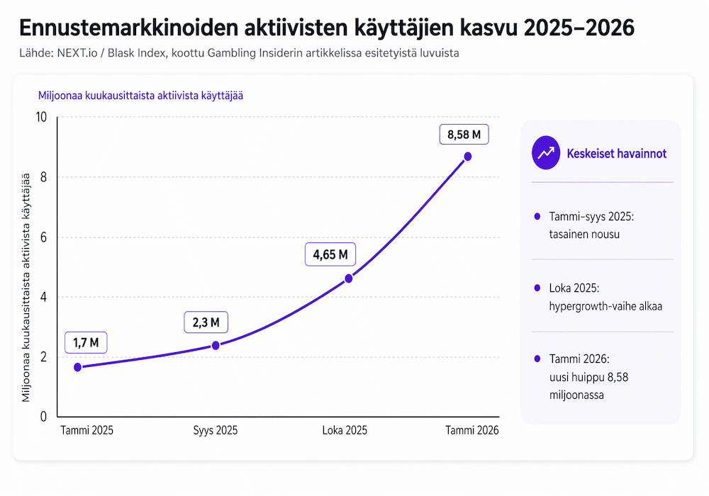 ennustemarkkinat-kayttajamaarat