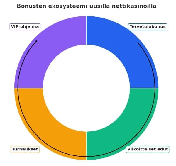 kasinobonusten-ekosysteemi