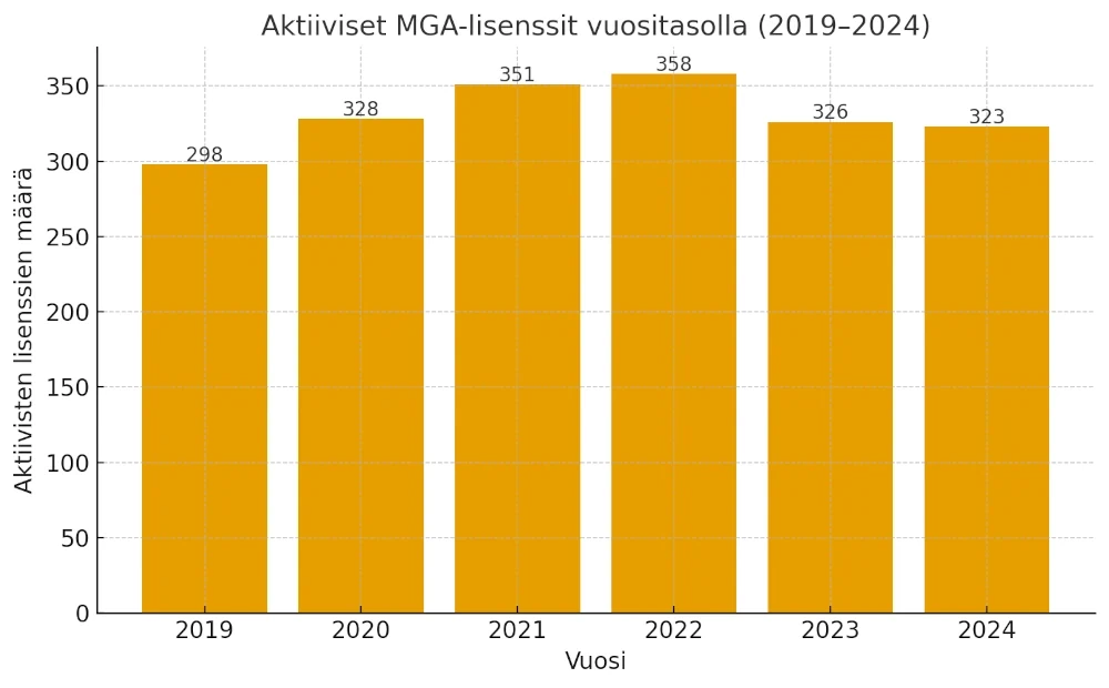mga-lisenssit-lukumäärä