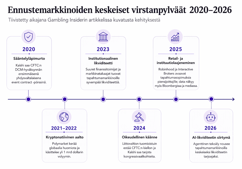 ennustemarkkinoiden-virstanpylvaat