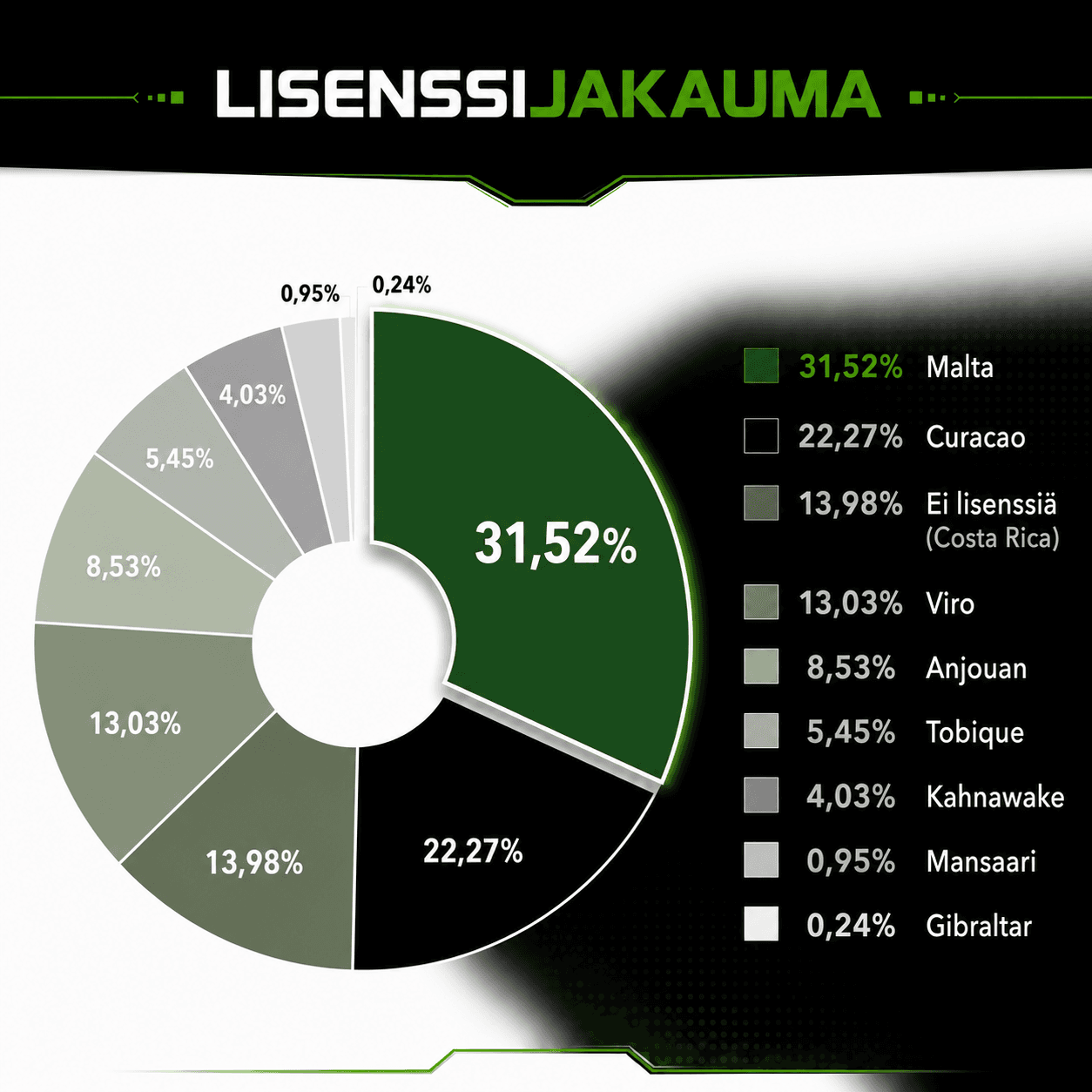 lisenssijakauma